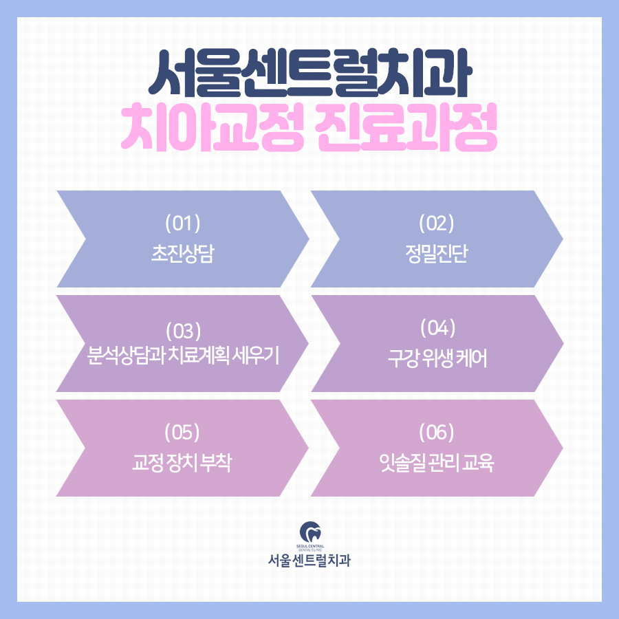 교정진료과정