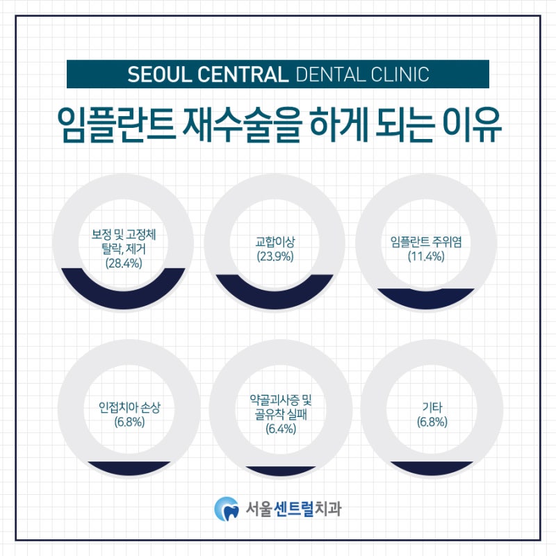 재수술원인분석